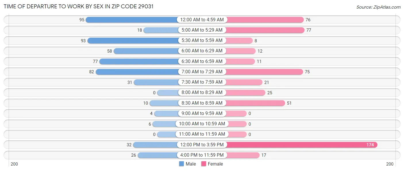 Time of Departure to Work by Sex in Zip Code 29031