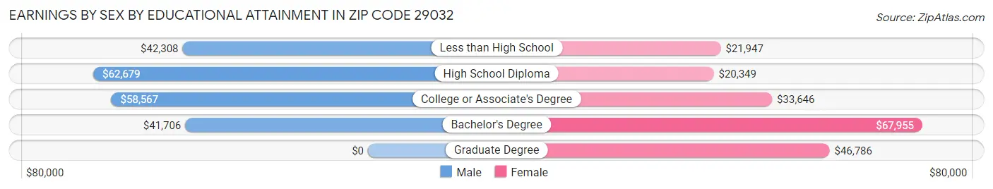 Earnings by Sex by Educational Attainment in Zip Code 29032