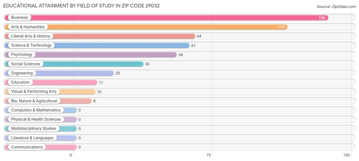 Educational Attainment by Field of Study in Zip Code 29032