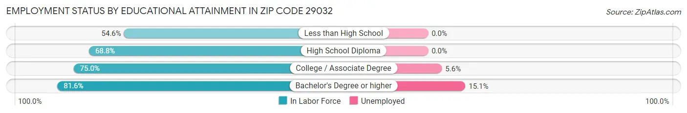 Employment Status by Educational Attainment in Zip Code 29032