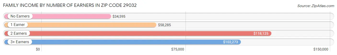 Family Income by Number of Earners in Zip Code 29032