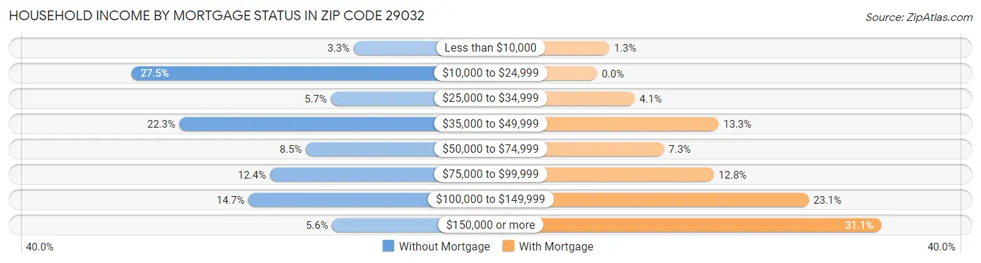 Household Income by Mortgage Status in Zip Code 29032
