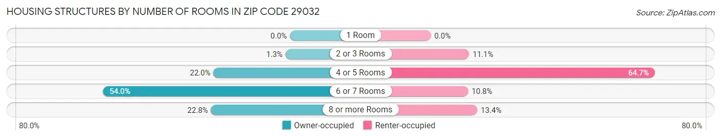 Housing Structures by Number of Rooms in Zip Code 29032