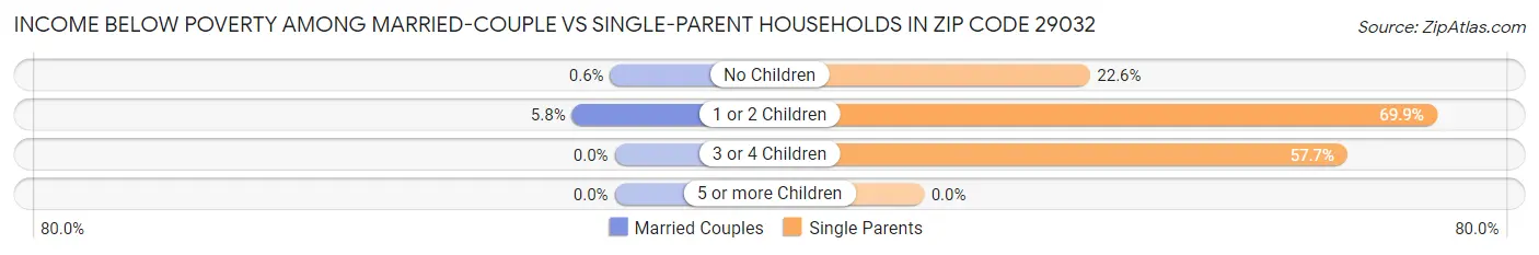 Income Below Poverty Among Married-Couple vs Single-Parent Households in Zip Code 29032