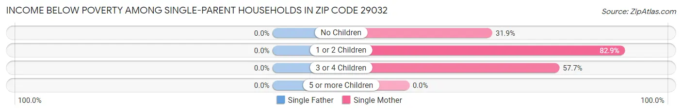 Income Below Poverty Among Single-Parent Households in Zip Code 29032