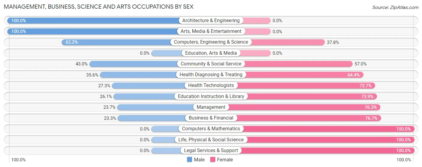 Management, Business, Science and Arts Occupations by Sex in Zip Code 29032