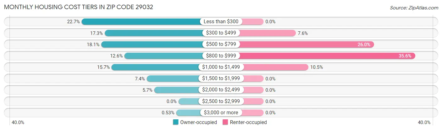 Monthly Housing Cost Tiers in Zip Code 29032