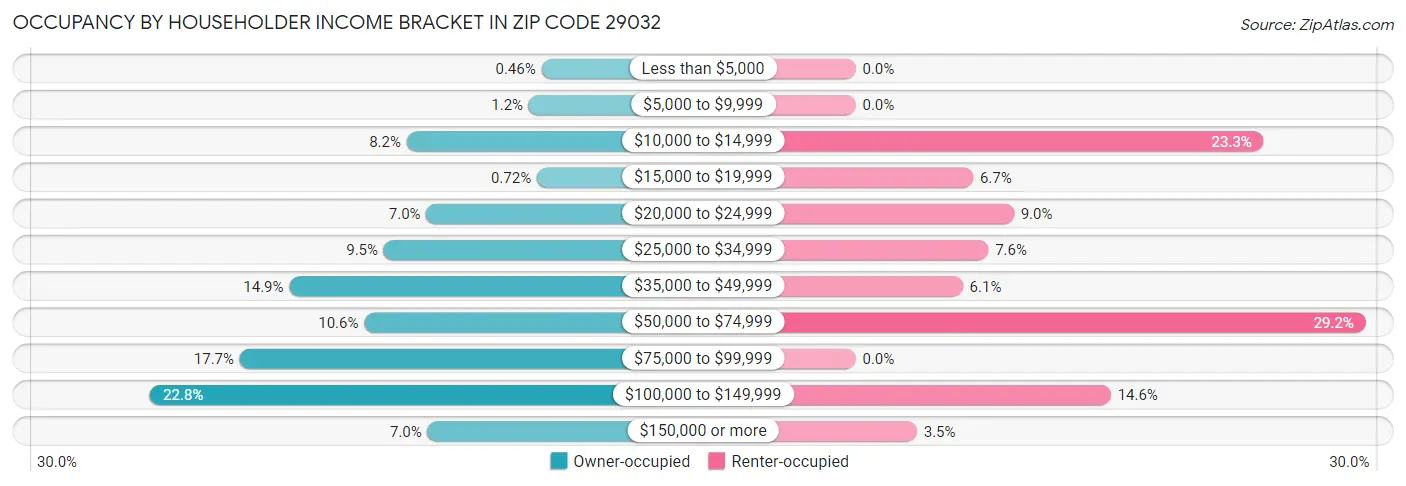 Occupancy by Householder Income Bracket in Zip Code 29032