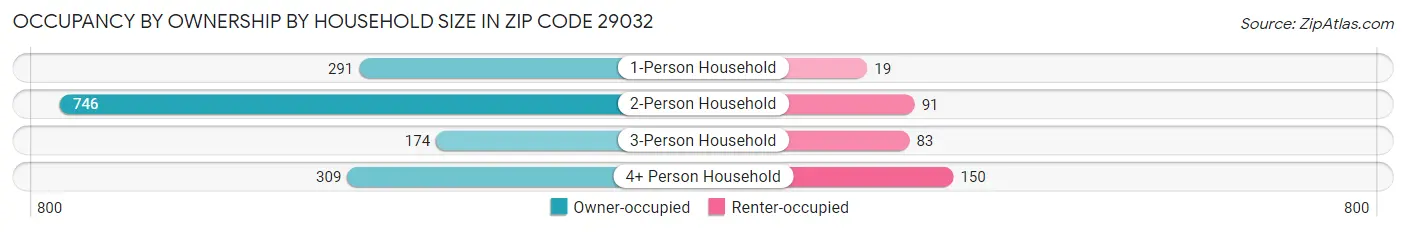 Occupancy by Ownership by Household Size in Zip Code 29032