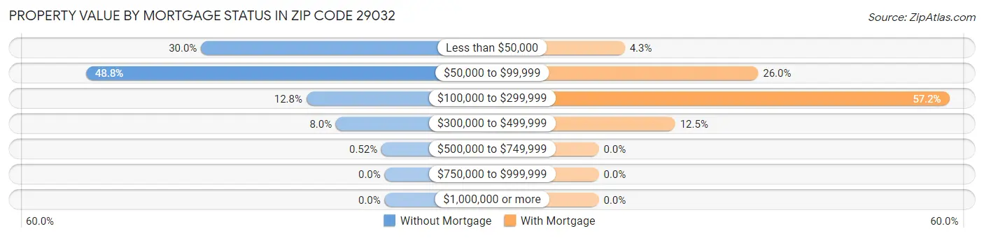 Property Value by Mortgage Status in Zip Code 29032
