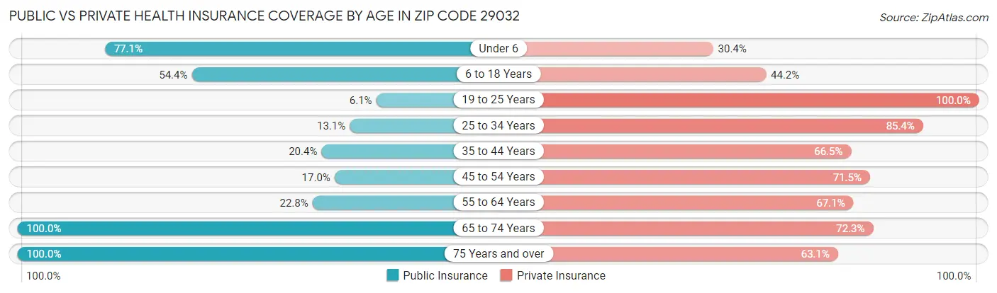 Public vs Private Health Insurance Coverage by Age in Zip Code 29032