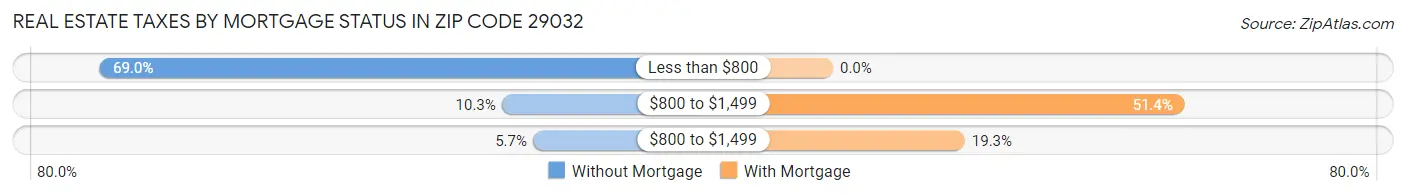 Real Estate Taxes by Mortgage Status in Zip Code 29032