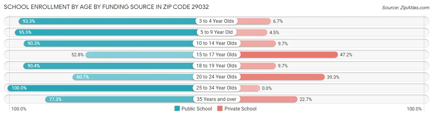 School Enrollment by Age by Funding Source in Zip Code 29032