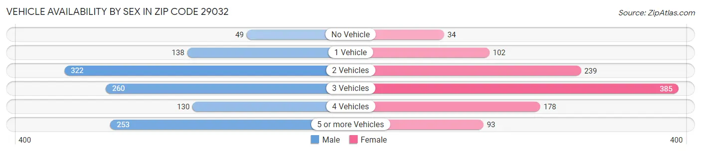 Vehicle Availability by Sex in Zip Code 29032