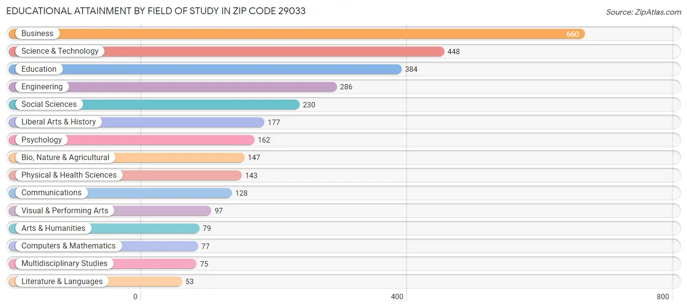 Educational Attainment by Field of Study in Zip Code 29033
