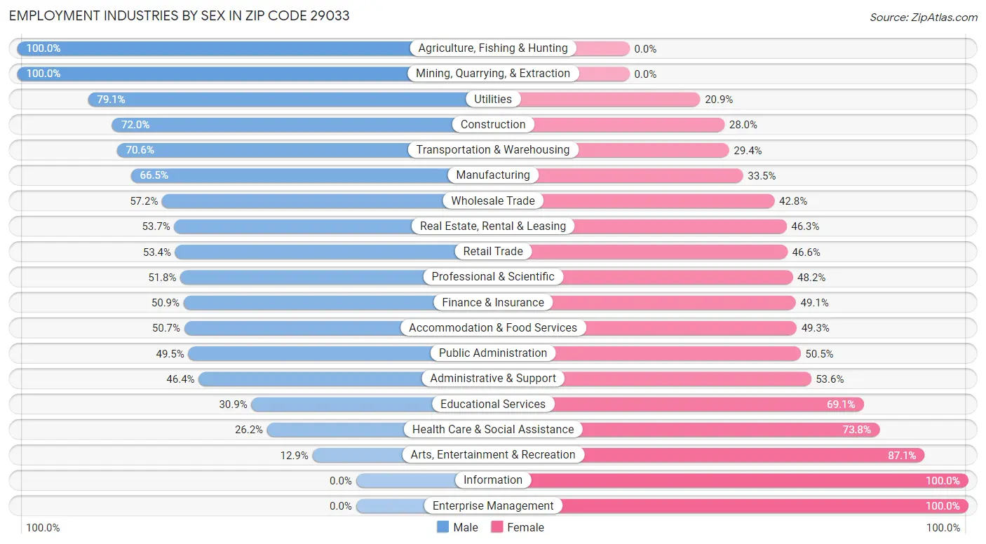 Employment Industries by Sex in Zip Code 29033