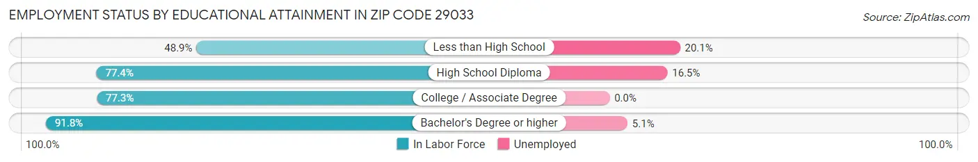 Employment Status by Educational Attainment in Zip Code 29033