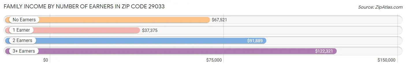 Family Income by Number of Earners in Zip Code 29033