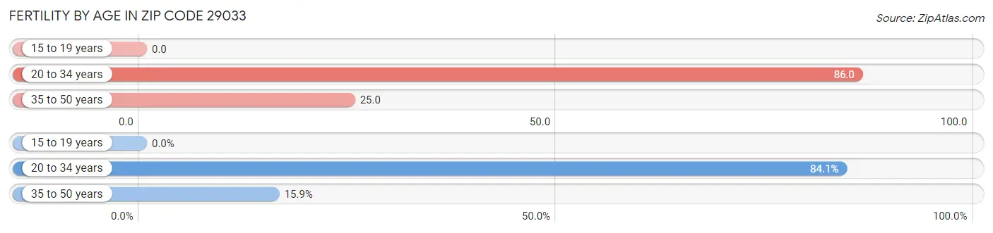 Female Fertility by Age in Zip Code 29033