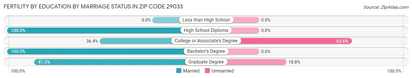 Female Fertility by Education by Marriage Status in Zip Code 29033