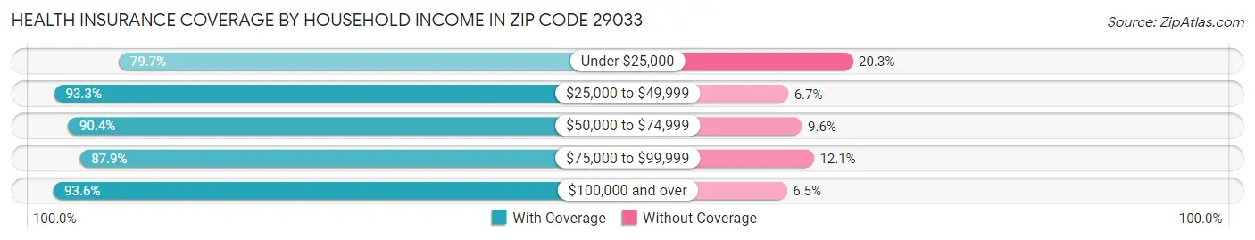 Health Insurance Coverage by Household Income in Zip Code 29033