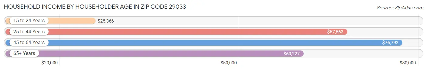 Household Income by Householder Age in Zip Code 29033