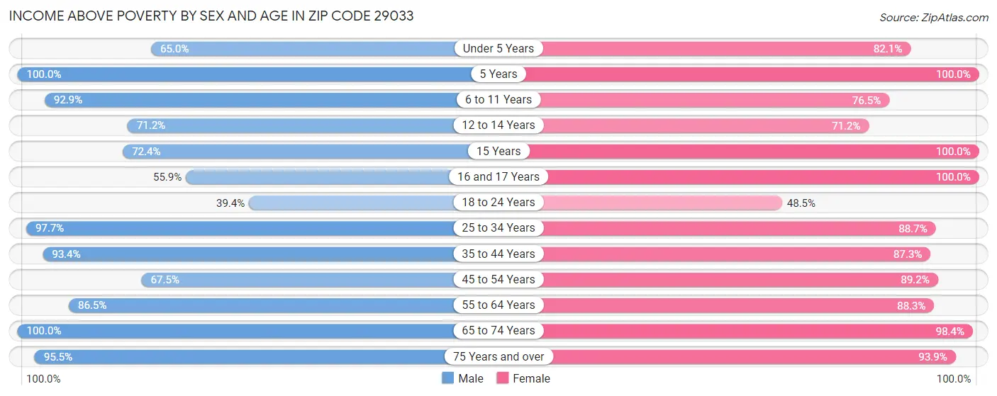 Income Above Poverty by Sex and Age in Zip Code 29033