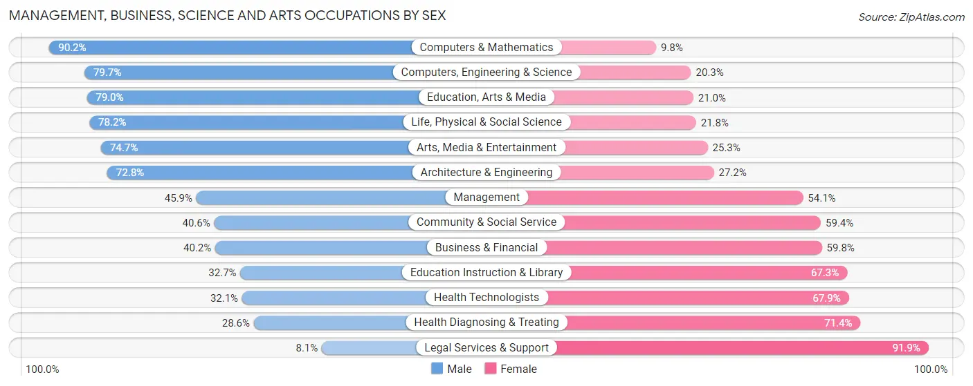 Management, Business, Science and Arts Occupations by Sex in Zip Code 29033