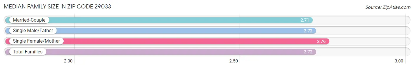 Median Family Size in Zip Code 29033