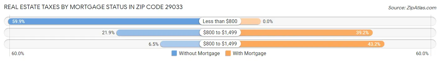 Real Estate Taxes by Mortgage Status in Zip Code 29033