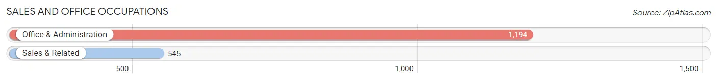 Sales and Office Occupations in Zip Code 29033