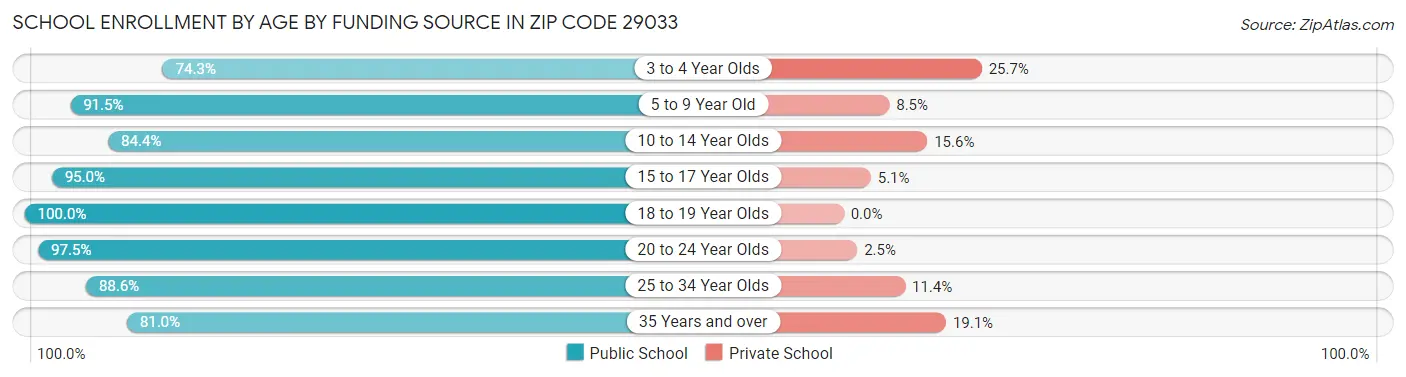 School Enrollment by Age by Funding Source in Zip Code 29033