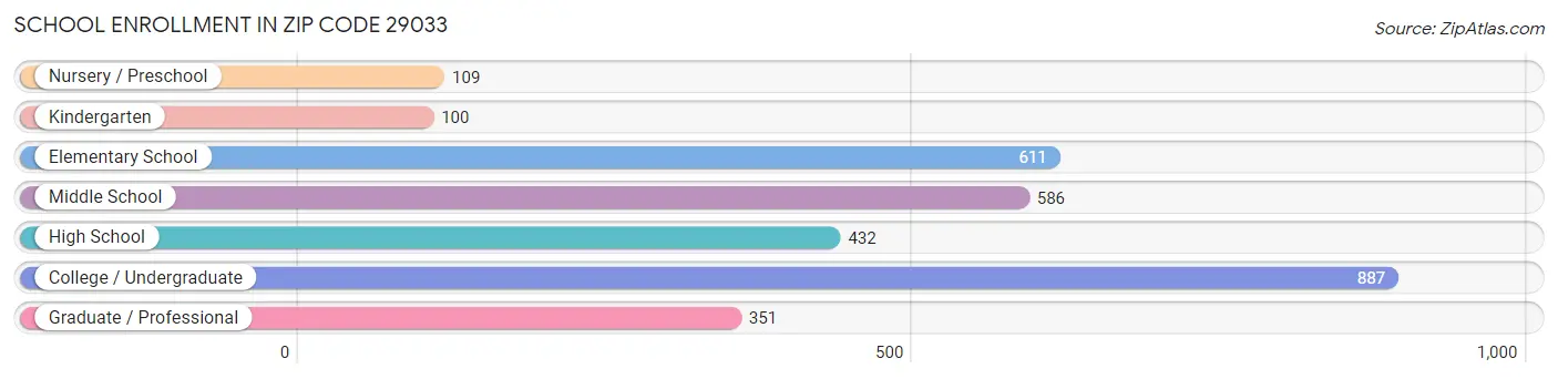 School Enrollment in Zip Code 29033