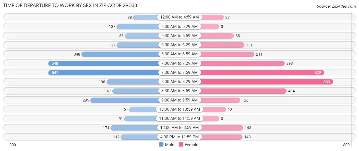 Time of Departure to Work by Sex in Zip Code 29033