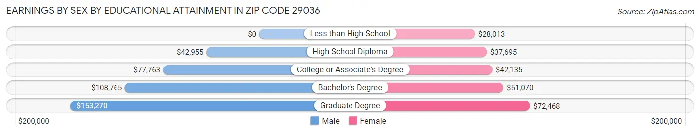 Earnings by Sex by Educational Attainment in Zip Code 29036