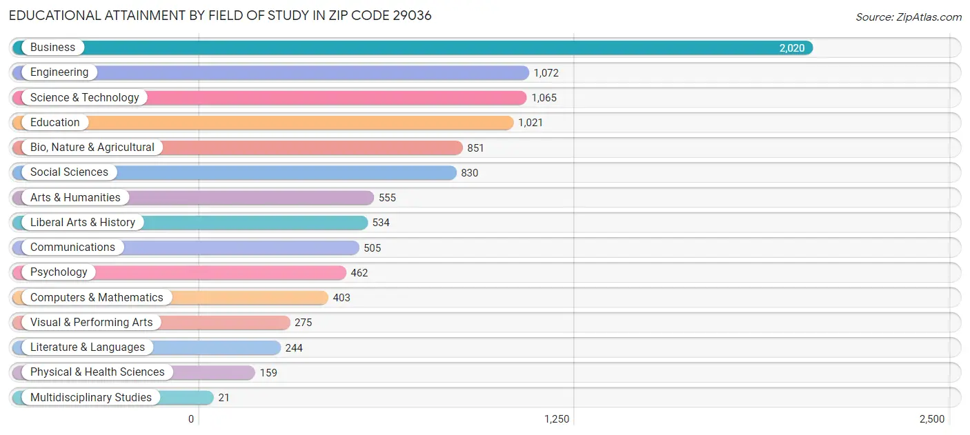 Educational Attainment by Field of Study in Zip Code 29036