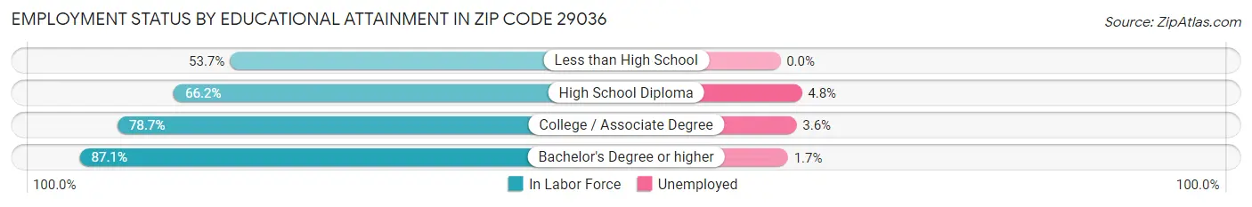 Employment Status by Educational Attainment in Zip Code 29036