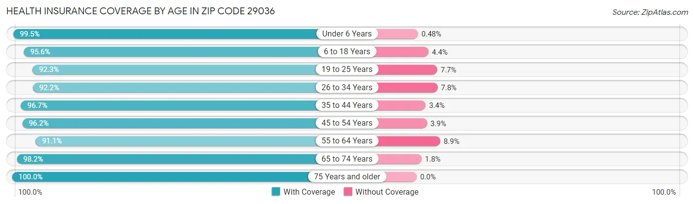 Health Insurance Coverage by Age in Zip Code 29036