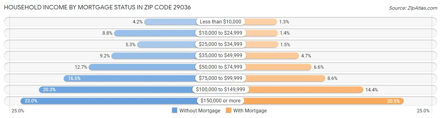 Household Income by Mortgage Status in Zip Code 29036