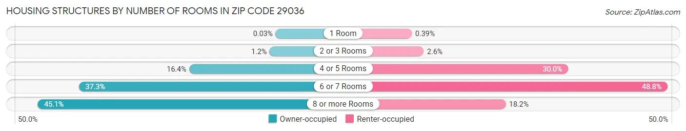 Housing Structures by Number of Rooms in Zip Code 29036