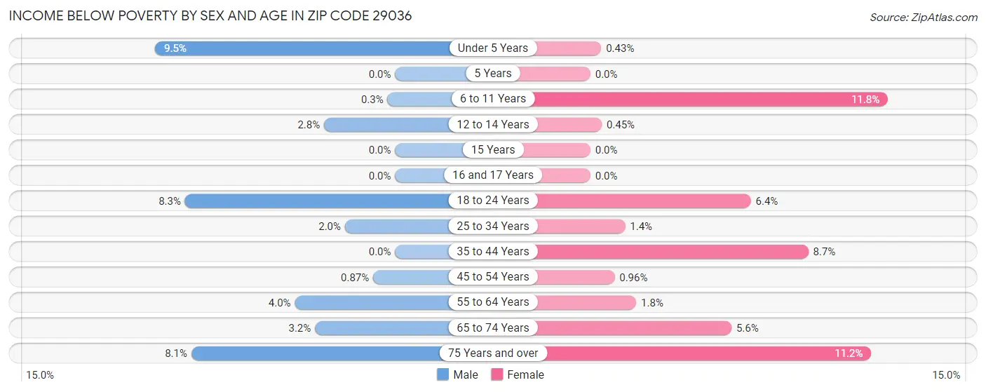 Income Below Poverty by Sex and Age in Zip Code 29036