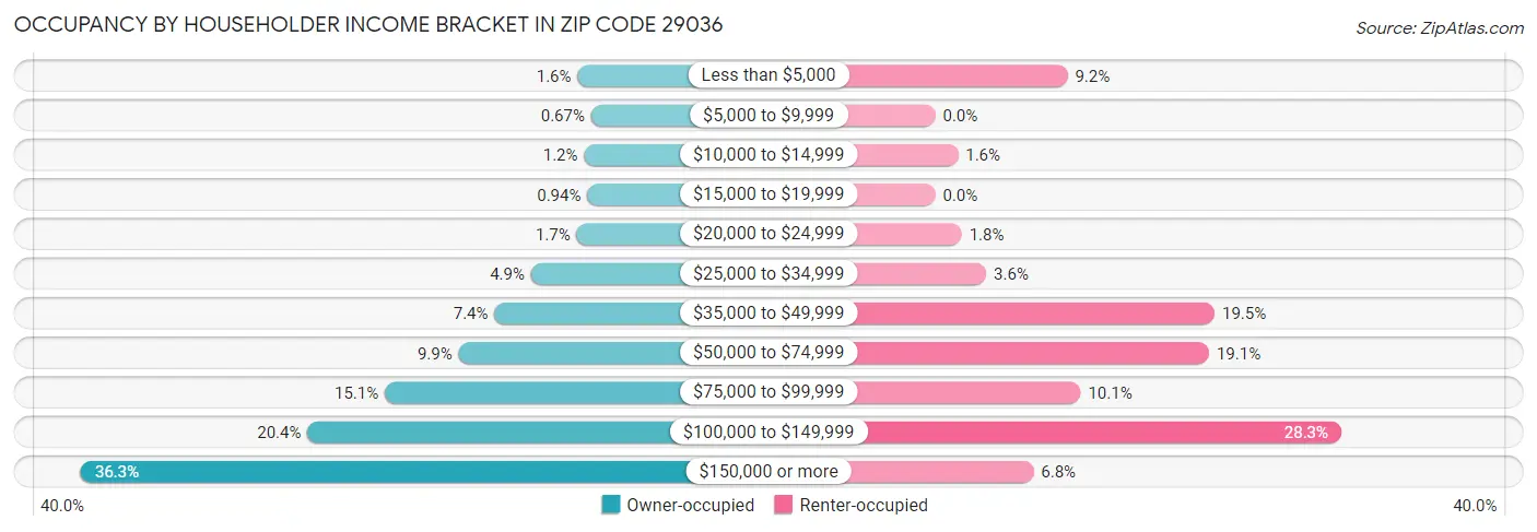 Occupancy by Householder Income Bracket in Zip Code 29036