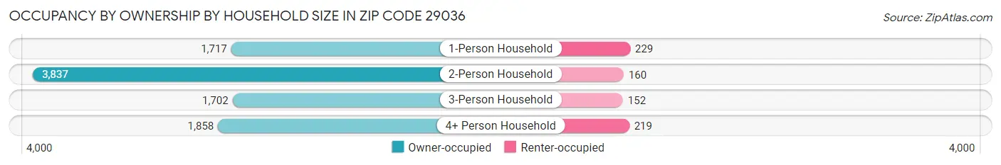 Occupancy by Ownership by Household Size in Zip Code 29036