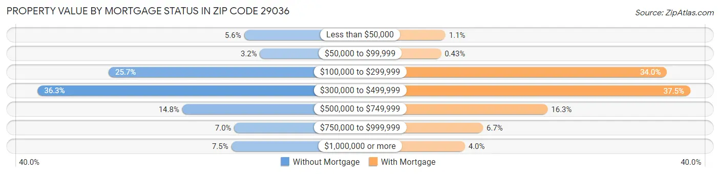 Property Value by Mortgage Status in Zip Code 29036