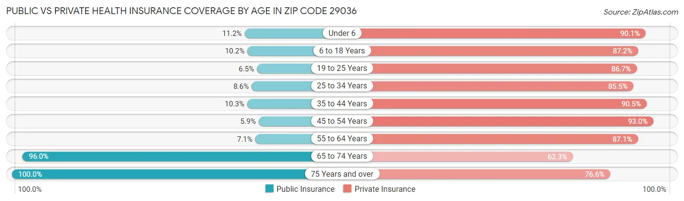 Public vs Private Health Insurance Coverage by Age in Zip Code 29036