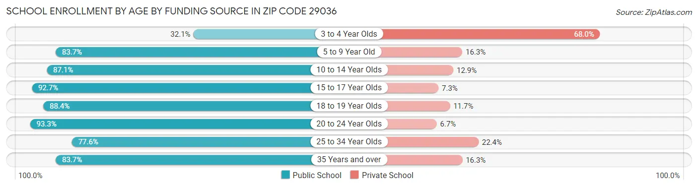 School Enrollment by Age by Funding Source in Zip Code 29036