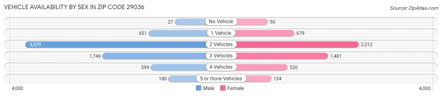 Vehicle Availability by Sex in Zip Code 29036