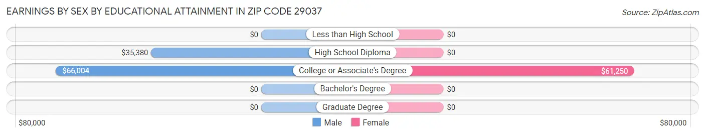 Earnings by Sex by Educational Attainment in Zip Code 29037