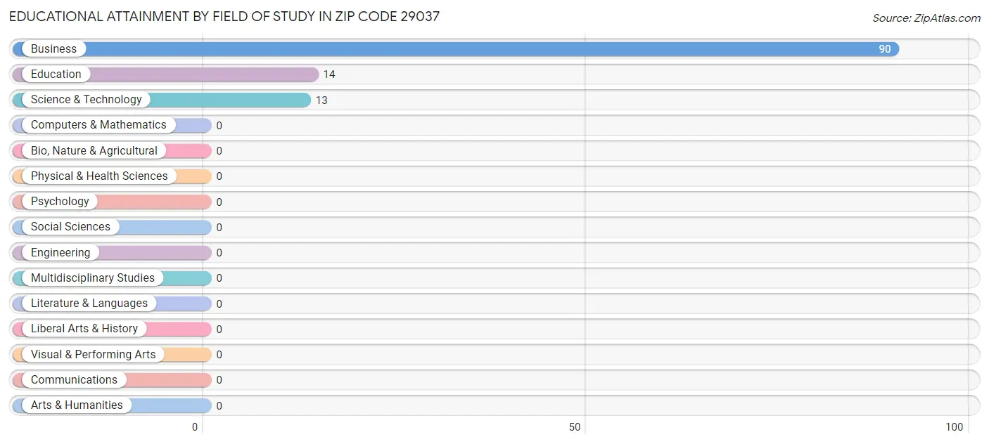 Educational Attainment by Field of Study in Zip Code 29037