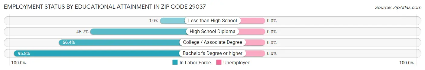 Employment Status by Educational Attainment in Zip Code 29037